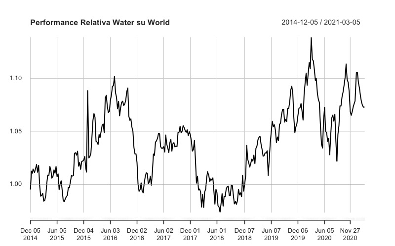 Performance relativa tra Ishares Global Water Ucits IH2O: IE00B1TXK627 e iShares MSCI World IWRD: IE00B0M62Q58.