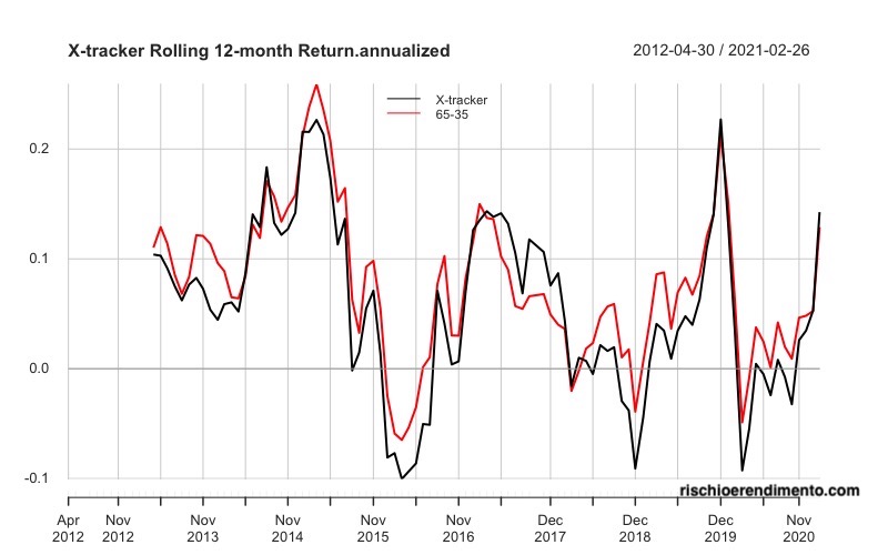 Performance Rolling iShares MSCI ACWI UCITS ETF (Acc) ISIN IE00B6R52259, Ticker IUSQ e Xtrackers Portfolio UCITS ETF 1C (XQUI: LU0397221945)