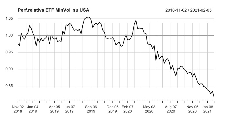 Andamento: Amundi ETF MSCI USA Minimum Volatility Factor (MIVU: LU1589349734)
Xtrackers MSCI USA UCITS ETF 1C (XD9U: IE00BJ0KDR00)