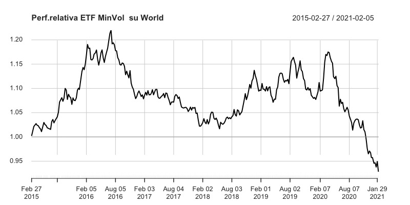 Andamento:
iShares Edge MSCI World Minimum Volatility (MVOL: IE00B8FHGS14)
iShares Core MSCI World UCITS ETF USD (Acc) (SWDA: IE00B4L5Y983)