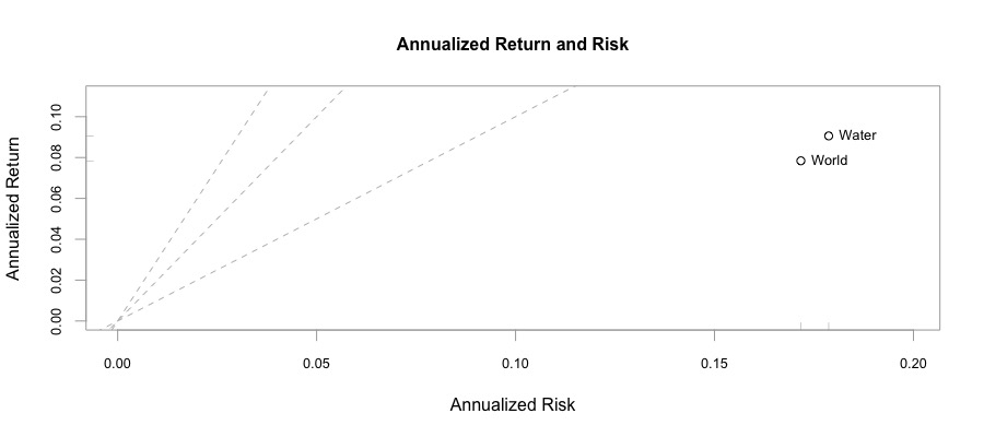 Rischio e rendimento Ishares Global Water Ucits IH2O: IE00B1TXK627 e iShares MSCI World IWRD: IE00B0M62Q58.