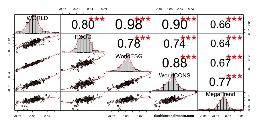 Rize Sustainable Future of Food UCITS ETF (FOOD: IE00BLRPQH31)
Xtrackers MSCI World Consumer Discretionary UCITS ETF 1C I(XDWC: IE00BM67HP23)
Xtrackers MSCI World ESG UCITS ETF 1C  Ticker (XZW0: IE00BZ02LR44)
HANetf HAN-GINS Tech Megatrend Equal Weight UCITS ETF (ITEK: IE00BDDRF700)
iShares Core MSCI World UCITS ETF USD  (SWDA: IE00B4L5Y983)