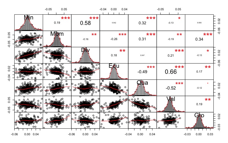 Factor Investing Correlazione extra-rendimento:
Momentum
Value
Growth
High Dividend