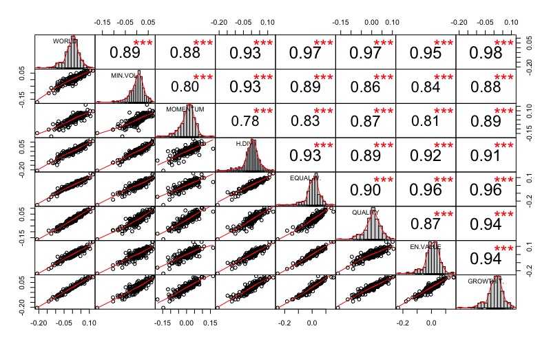 Factor Investing Correlazione:
Momentum
Value
Growth
High Dividend