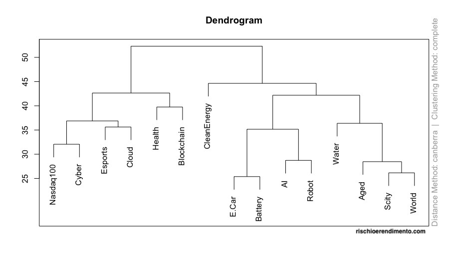 Dendogramma :
L&G cyber security UCITS ETF: ISPY IE00BYPLS672
Vaneck vectors video gaming and esports UCITS ETF: ESPO IE00BYWQWR46
Ishares Global Water UCITS ETF: IH2O IE00B1TXK627
WisdomTree Artificial Intelligence UCITS ETF: WTAI IE00BDVPNG13
iShares Automation & Robotics UCITS ETF: RBOT IE00BYZK4552
iShares Ageing Population UCITS ETF: AGED IE00BYZK4669
WisdomTree Cloud Computing UCITS ETF: WCLD IE00BJGWQN72
L&G Battery Value-Chain UCITS ETF : BATT IE00BF0M2Z96
Invesco Elwood Global Blockchain UCITS ETF: BCHN IE00BGBN6P67
Lyxor MSCI Millennials ESG Filtered UCITS ETF: MILL LU2023678449
iShares Global Clean Energy UCITS ETF: INRG IE00B1XNHC34
iShares Electric Vehicles and Driving Technology: ECAR IE00BGL86Z12
Amundi Smart City UCITS ETF: SCITY LU2037748345
iShares Healthcare Innovation UCITS ETF (HEAL: IE00BYZK4776)