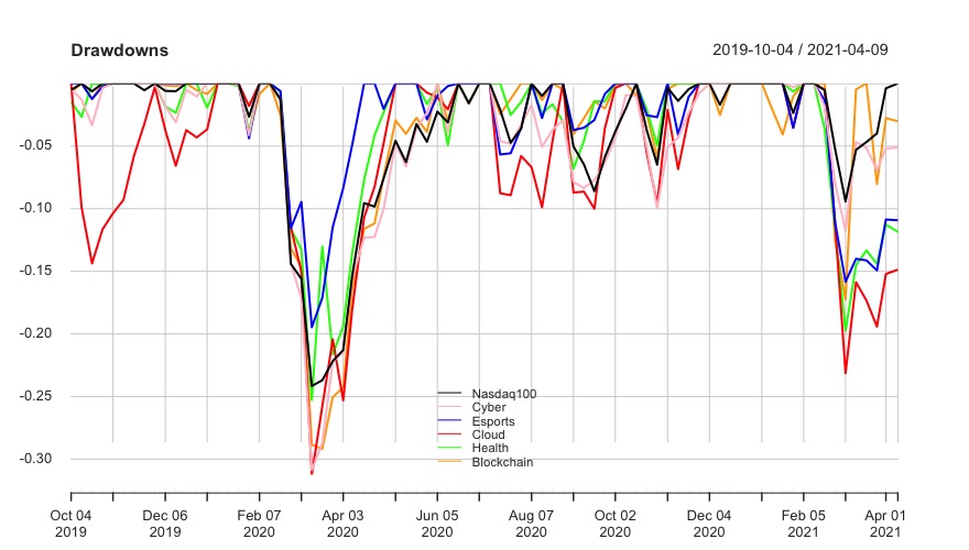 L&G cyber security 
Vaneck vectors video gaming and esports 
Ishares Global Water 
WisdomTree Artificial Intelligence 
iShares Automation & Robotics 
iShares Ageing Population 
WisdomTree Cloud Computing 
L&G Battery Value-Chain 
Invesco Elwood Global Blockchain 
Lyxor MSCI Millennials ESG Filtered 
iShares Global Clean Energy 
iShares Electric Vehicles and Driving Technology
Amundi Smart City 
iShares Healthcare Innovation