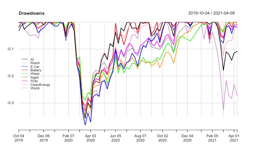 L&G cyber security 
Vaneck vectors video gaming and esports 
Ishares Global Water 
WisdomTree Artificial Intelligence 
iShares Automation & Robotics 
iShares Ageing Population 
WisdomTree Cloud Computing 
L&G Battery Value-Chain 
Invesco Elwood Global Blockchain 
Lyxor MSCI Millennials ESG Filtered 
iShares Global Clean Energy 
iShares Electric Vehicles and Driving Technology
Amundi Smart City 
iShares Healthcare Innovation