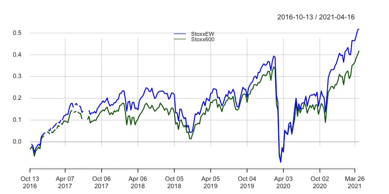 Rischio e rendimento Europa Stoxxx600 Vs Factor Equal Weighted