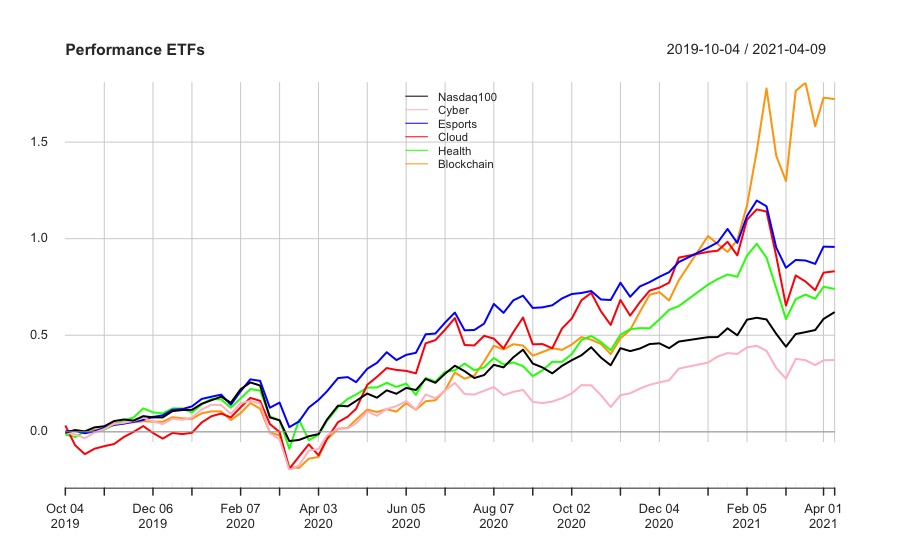 L&G cyber security 
Vaneck vectors video gaming and esports 
Ishares Global Water 
WisdomTree Artificial Intelligence 
iShares Automation & Robotics 
iShares Ageing Population 
WisdomTree Cloud Computing 
L&G Battery Value-Chain 
Invesco Elwood Global Blockchain 
Lyxor MSCI Millennials ESG Filtered 
iShares Global Clean Energy 
iShares Electric Vehicles and Driving Technology
Amundi Smart City 
iShares Healthcare Innovation