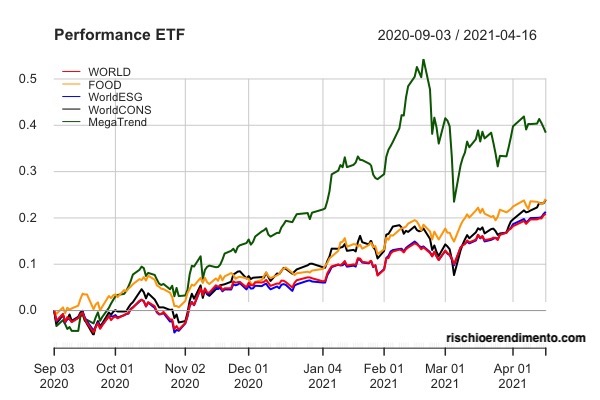 Rize Sustainable Future of Food UCITS ETF (FOOD: IE00BLRPQH31)
Xtrackers MSCI World Consumer Discretionary UCITS ETF 1C I(XDWC: IE00BM67HP23)
Xtrackers MSCI World ESG UCITS ETF 1C  Ticker (XZW0: IE00BZ02LR44)
HANetf HAN-GINS Tech Megatrend Equal Weight UCITS ETF (ITEK: IE00BDDRF700)
iShares Core MSCI World UCITS ETF USD  (SWDA: IE00B4L5Y983)