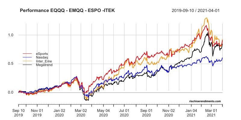 VanEck Vectors Video Gaming and eSports UCITS ESPO,
Nasdaq100, ETF EQQQ,
l’ETF Emerging Markets Internet and Ecommerce UCITS ETF (EMQQ),
L' HANetf HAN-GINS Tech Megatrend Equal Weight UCITS ETF (ITEK).