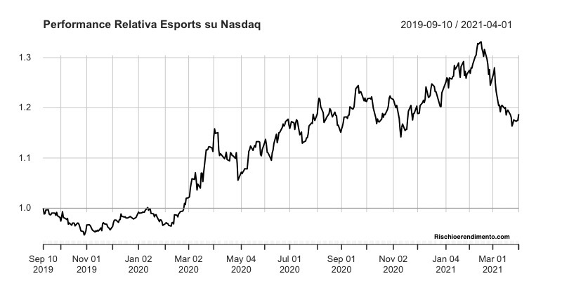 VanEck Vectors Video Gaming and eSports UCITS ESPO e Nasdaq100, ETF EQQQ,
