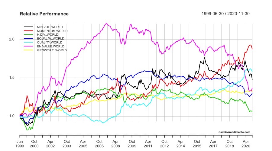Factor Investing Performance:
Momentum
Value
Growth
High Dividend