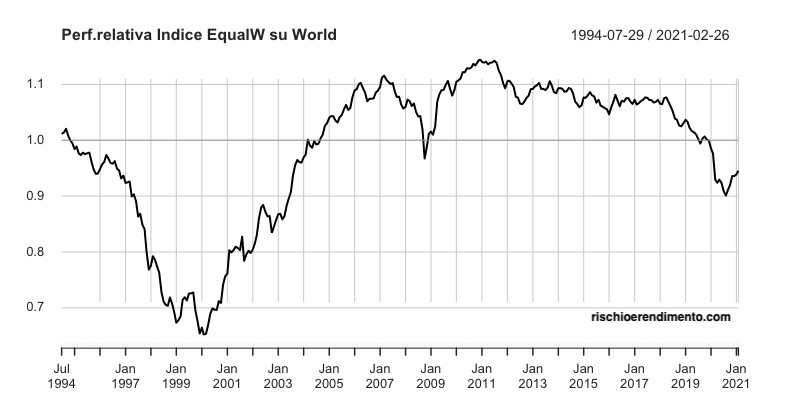 performance relativaIndice World Vs Factor Equal weighted