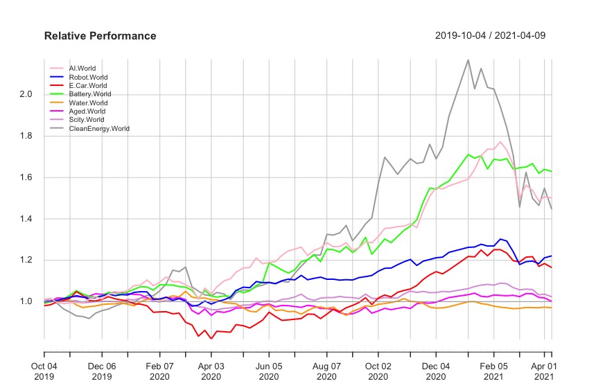 L&G cyber security 
Vaneck vectors video gaming and esports 
Ishares Global Water 
WisdomTree Artificial Intelligence 
iShares Automation & Robotics 
iShares Ageing Population 
WisdomTree Cloud Computing 
L&G Battery Value-Chain 
Invesco Elwood Global Blockchain 
Lyxor MSCI Millennials ESG Filtered 
iShares Global Clean Energy 
iShares Electric Vehicles and Driving Technology
Amundi Smart City 
iShares Healthcare Innovation
