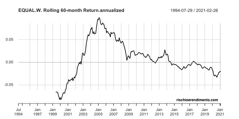 Rendimento rolling Indice World Vs Factor Equal weighted