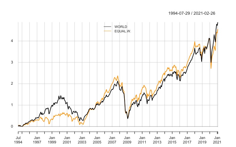 Indice World Vs Factor Equal weighted