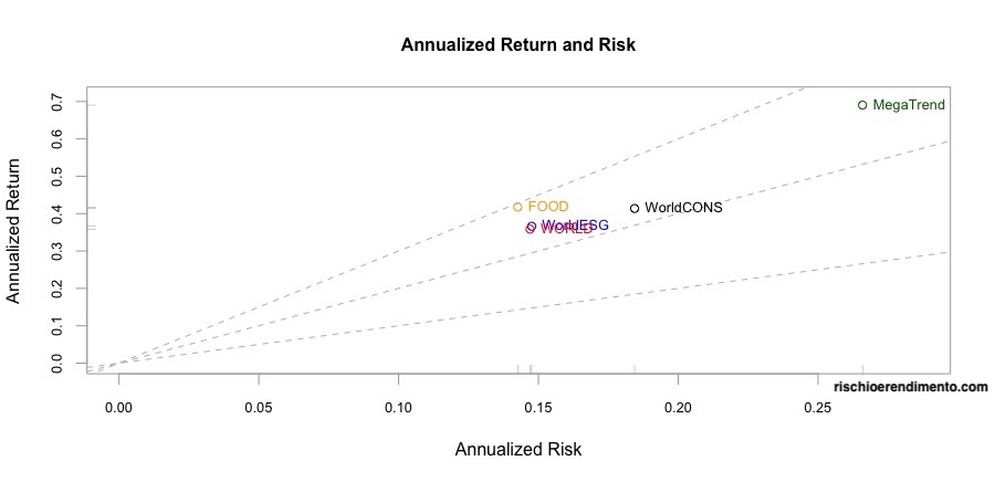 Rize Sustainable Future of Food UCITS ETF (FOOD: IE00BLRPQH31)
Xtrackers MSCI World Consumer Discretionary UCITS ETF 1C I(XDWC: IE00BM67HP23)
Xtrackers MSCI World ESG UCITS ETF 1C  Ticker (XZW0: IE00BZ02LR44)
HANetf HAN-GINS Tech Megatrend Equal Weight UCITS ETF (ITEK: IE00BDDRF700)
iShares Core MSCI World UCITS ETF USD  (SWDA: IE00B4L5Y983)