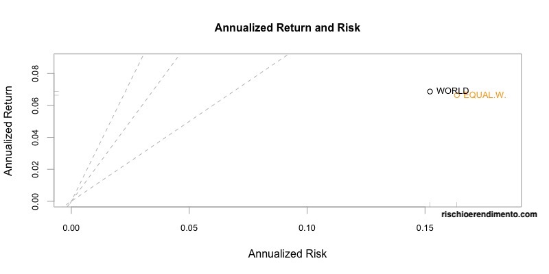 Rischio e rendimento Indice World Vs Factor Equal weighted