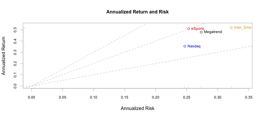 Rischio e rendimento VanEck Vectors Video Gaming and eSports UCITS ESPO,
Nasdaq100, ETF EQQQ,
l’ETF Emerging Markets Internet and Ecommerce UCITS ETF (EMQQ),
L' HANetf HAN-GINS Tech Megatrend Equal Weight UCITS ETF (ITEK).