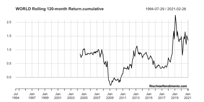 iShares Core MSCI World UCITS ETF USD (Acc)	
Vanguard FTSE All-World UCITS ETF Distributing	
Xtrackers MSCI World UCITS ETF 1C