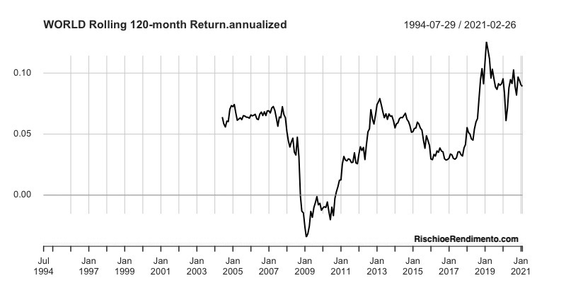 iShares Core MSCI World UCITS ETF USD (Acc)	
Vanguard FTSE All-World UCITS ETF Distributing	
Xtrackers MSCI World UCITS ETF 1C