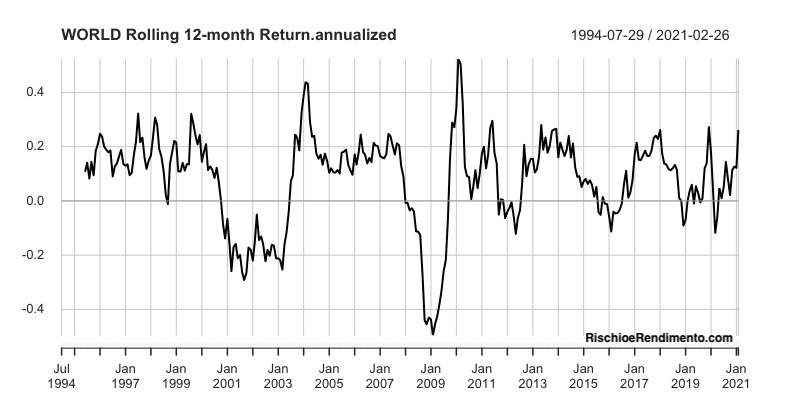 iShares Core MSCI World UCITS ETF USD (Acc)	
Vanguard FTSE All-World UCITS ETF Distributing	
Xtrackers MSCI World UCITS ETF 1C