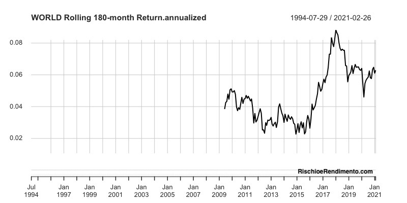 iShares Core MSCI World UCITS ETF USD (Acc)	
Vanguard FTSE All-World UCITS ETF Distributing	
Xtrackers MSCI World UCITS ETF 1C