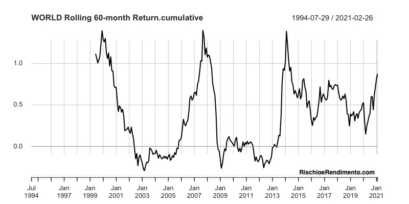 iShares Core MSCI World UCITS ETF USD (Acc)	
Vanguard FTSE All-World UCITS ETF Distributing	
Xtrackers MSCI World UCITS ETF 1C