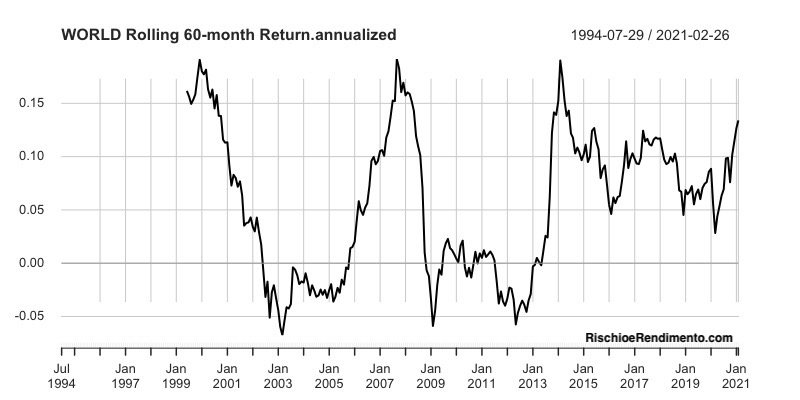 iShares Core MSCI World UCITS ETF USD (Acc)	
Vanguard FTSE All-World UCITS ETF Distributing	
Xtrackers MSCI World UCITS ETF 1C