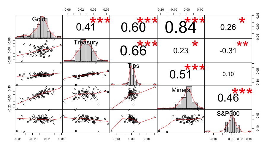 Invesco Physical Gold A (SGLD: IE00B579F325)
l'UBS ETF (LU) Bloomberg Barclays TIPS 10+ (TIP10D: LU1459802754)
SPDR S&P 500 (SPY5: IE00B6YX5C33)
Lyxor Core US Treasury 10+Y (US10: LU1407890620 )
VanEck Vectors Gold Miners (GDX: IE00BQQP9F84 )