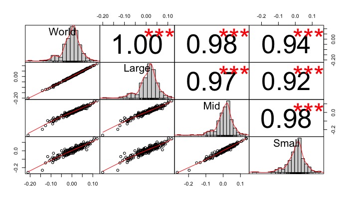 Fatore Size: Correlzione