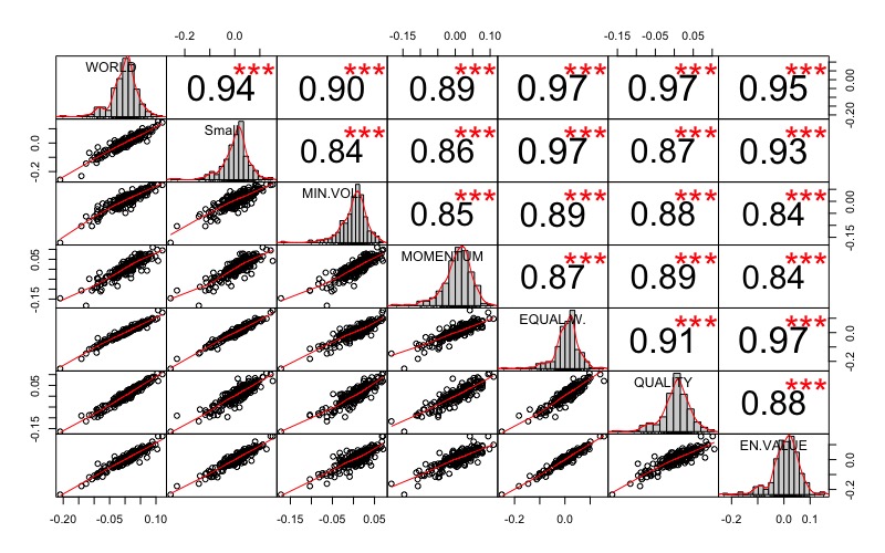 Factor investing: Correlazione