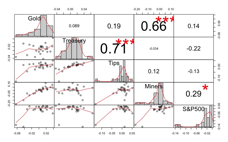Invesco Physical Gold A (SGLD: IE00B579F325)
l'UBS ETF (LU) Bloomberg Barclays TIPS 10+ (TIP10D: LU1459802754)
SPDR S&P 500 (SPY5: IE00B6YX5C33)
Lyxor Core US Treasury 10+Y (US10: LU1407890620 )
VanEck Vectors Gold Miners (GDX: IE00BQQP9F84 )