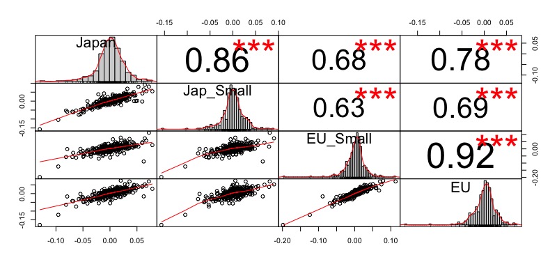 Factor investing: Correlazione: iShares MSCI World Small Cap
SPDR Russell 2000 US Small Cap
iShares S&P SmallCap 600
Xtrackers MSCI Europe Small Cap
iShares MSCI Emerging Markets Small Cap
iShares MSCI Japan Small Cap