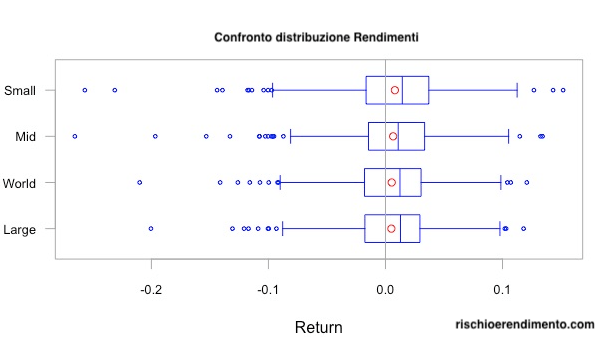 Factor Investing : distribuzione dei rendimenti