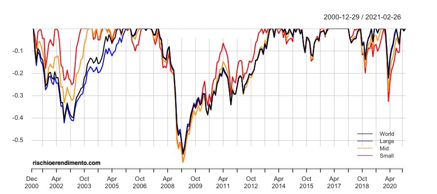 Factor investing: Drawdown