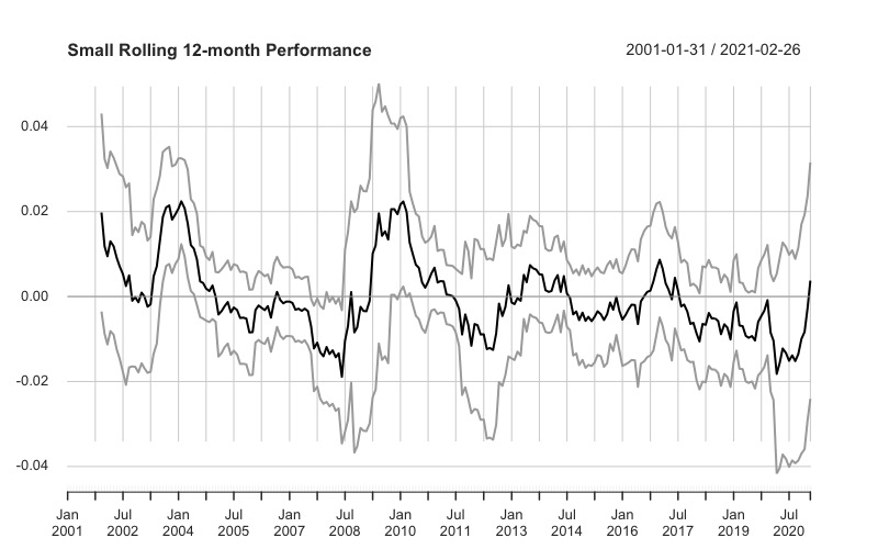 Factor investing: extraperformance
iShares MSCI World Small Cap UCITS ETF ( IUSN: IE00BF4RFH31)
SPDR MSCI World Small Cap UCITS ETF (ZPRS: IE00BCBJG560)