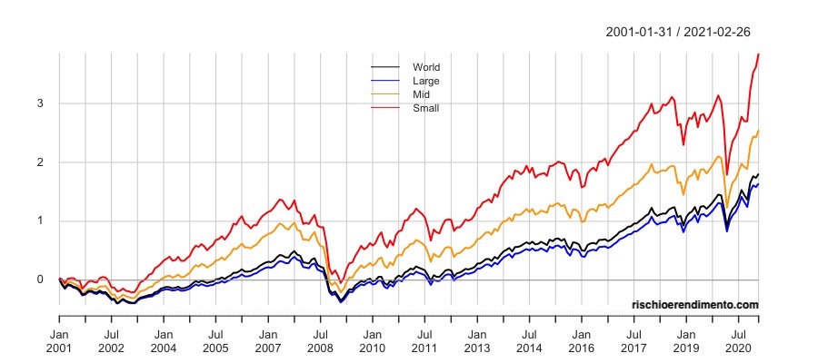 Fattore Size: iShares MSCI World Small Cap
SPDR Russell 2000 US Small Cap
iShares S&P SmallCap 600
Xtrackers MSCI Europe Small Cap
iShares MSCI Emerging Markets Small Cap
iShares MSCI Japan Small Cap