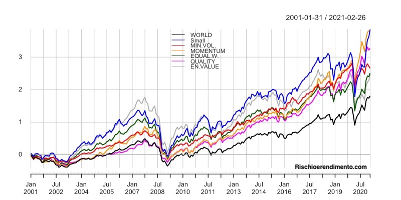 Factor investing: Performance Momentum Low volatility SmallCap Quality