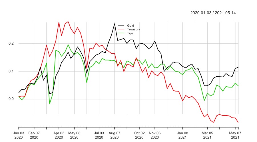 Invesco Physical Gold A (SGLD: IE00B579F325)
l'UBS ETF (LU) Bloomberg Barclays TIPS 10+ (TIP10D: LU1459802754)
SPDR S&P 500 (SPY5: IE00B6YX5C33)
Lyxor Core US Treasury 10+Y (US10: LU1407890620 )
VanEck Vectors Gold Miners (GDX: IE00BQQP9F84 )