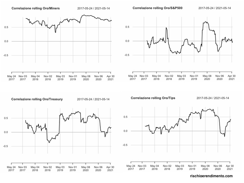 Invesco Physical Gold A (SGLD: IE00B579F325)
l'UBS ETF (LU) Bloomberg Barclays TIPS 10+ (TIP10D: LU1459802754)
SPDR S&P 500 (SPY5: IE00B6YX5C33)
Lyxor Core US Treasury 10+Y (US10: LU1407890620 )
VanEck Vectors Gold Miners (GDX: IE00BQQP9F84 )