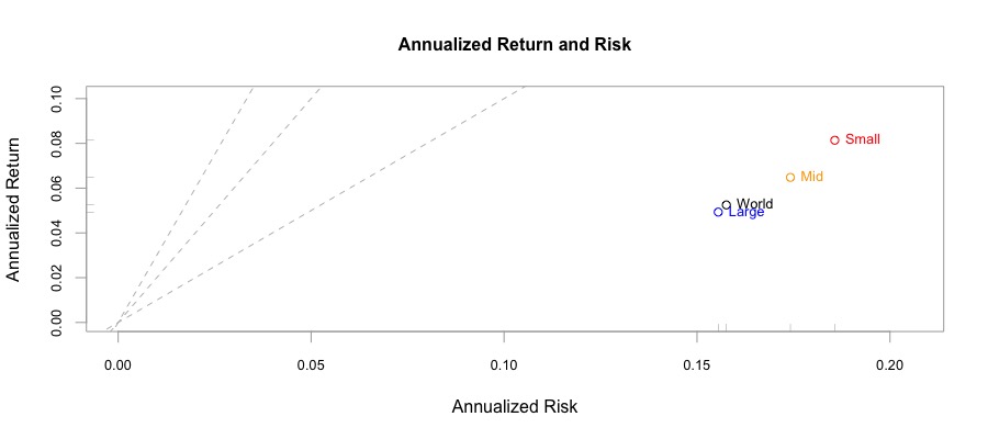 Rischio e rendimento annualizzato Factor Size.