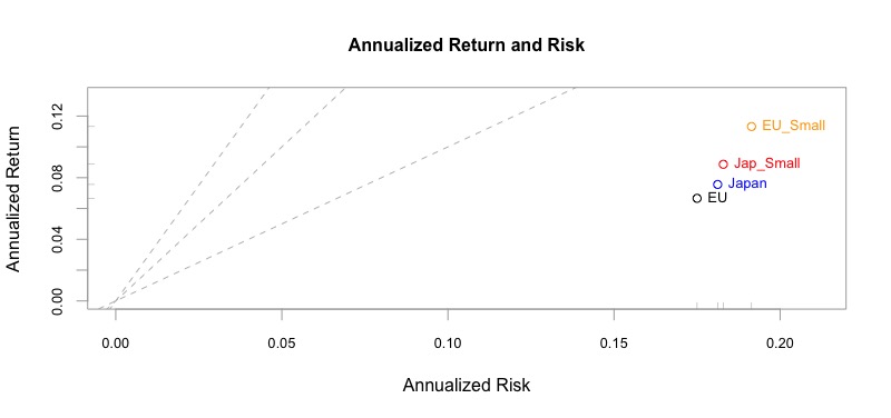 Rischio e Rendimento Annualizzato:
iShares MSCI World Small Cap
SPDR Russell 2000 US Small Cap
iShares S&P SmallCap 600
Xtrackers MSCI Europe Small Cap
iShares MSCI Emerging Markets Small Cap
iShares MSCI Japan Small Cap