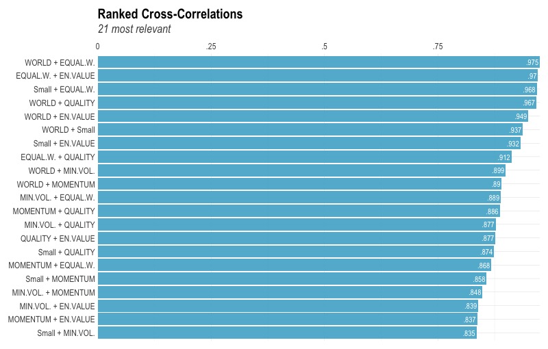 Factor investing: Correlazione
