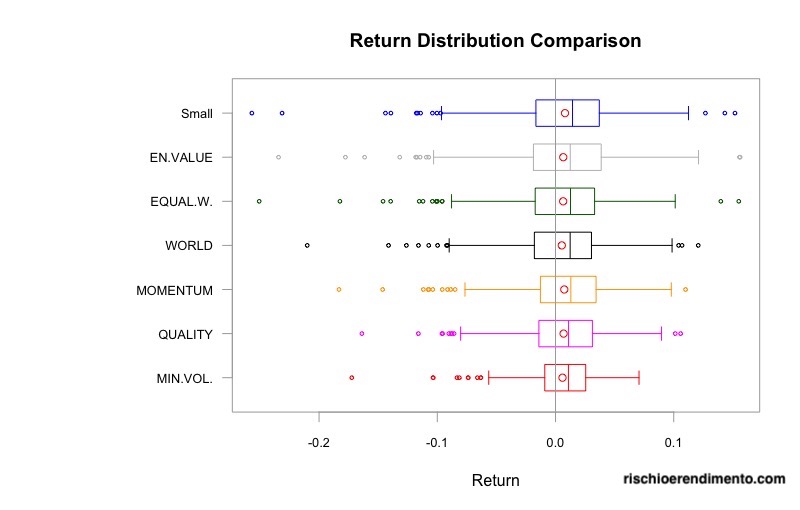 Factor investing: Volatilità