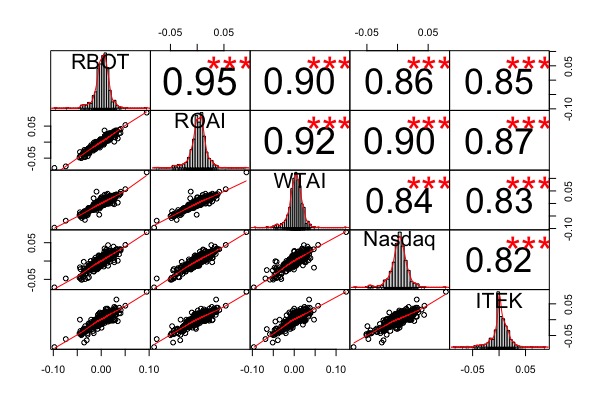 Correlazione: Invesco EQQQ Nasdaq-100 UCITS ETF
iShares Automation & Robotics UCITS ETF
Lyxor Robotics & AI UCITS ETF
WisdomTree Artificial Intelligence UCITS ETF
HAN-GINS Tech Megatrend Equal Weight UCITS ETF