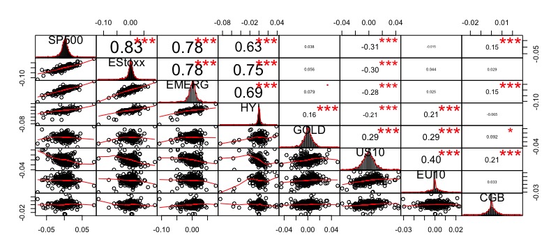 Correlazione:
SPDR S&P 500
Lyxor EURO STOXX 50
iShares MSCI EM UCITS ETF
iShares Euro High Yield Corporate Bond
Lyxor Core US Treasury 10+Y
SPDR Barclays 10+ Year Government Bond
WisdomTree Physical Gold
Xtrackers Harvest CSI China Sovereign Bond