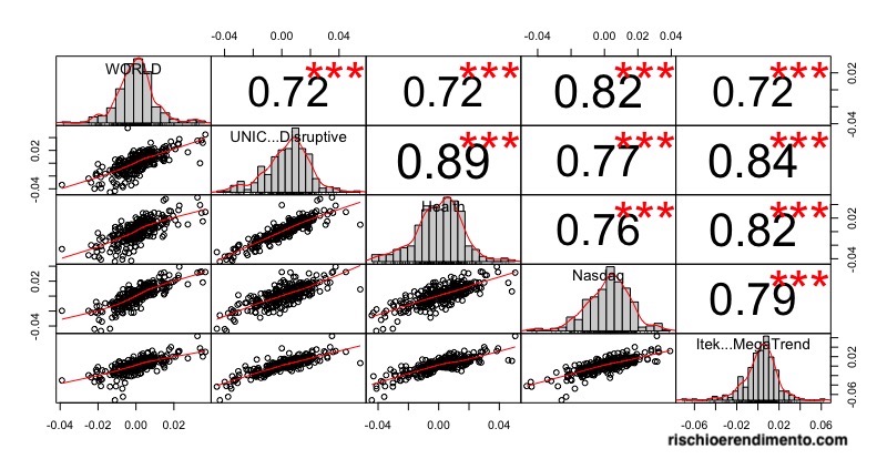 Correlazione: Lyxor Disruptive technology ETF ( ISIN: LU2023678282, Ticker: UNIC )
HANetf HAN-GINS Tech Megatrend Equal Weight UCITS ETF (ITEK: IE00BDDRF700)
iShares Core MSCI World UCITS ETF USD (SWDA: IE00B4L5Y983)
L&G Healthcare Breakthrough UCITS ETF USD Acc (DOCT: IE00BK5BC677)
Invesco EQQQ Nasdaq-100 UCITS ETF (EQQQ: IE0032077012)