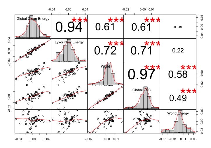 iShares Global Clean Energy UCITS ETF (INRG: IE00B1XNHC34)
Lyxor New Energy (DR) UCITS ETF (ENER: FR0010524777)
iShares MSCI World UCITS ETF (IWRD: IE00B0M62Q58) 
Xtrackers MSCI World ESG UCITS ETF 1C ISIN ( XZW0: IE00BZ02LR44)
Xtrackers MSCI World Energy UCITS ETF 1C (XDW0: IE00BM67HM91)